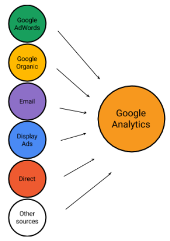 Traffic Sources in Google Analytics