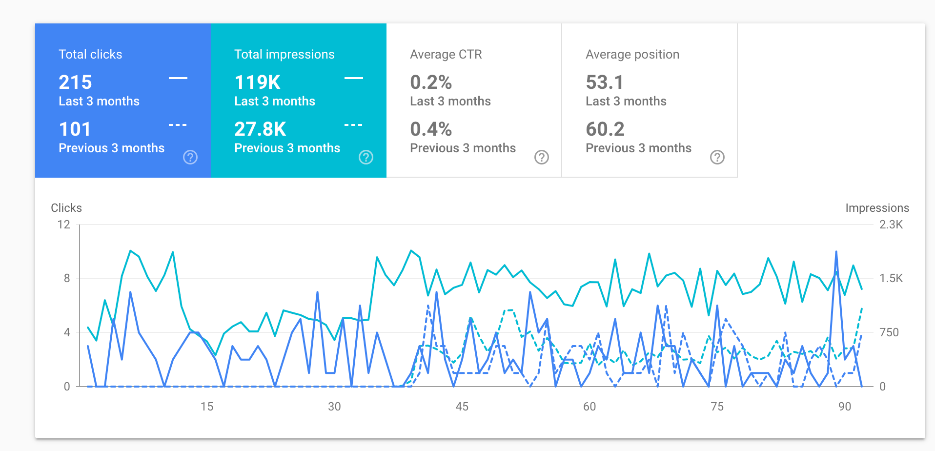 How to use Search Console for quick SEO wins | Search Engine Watch